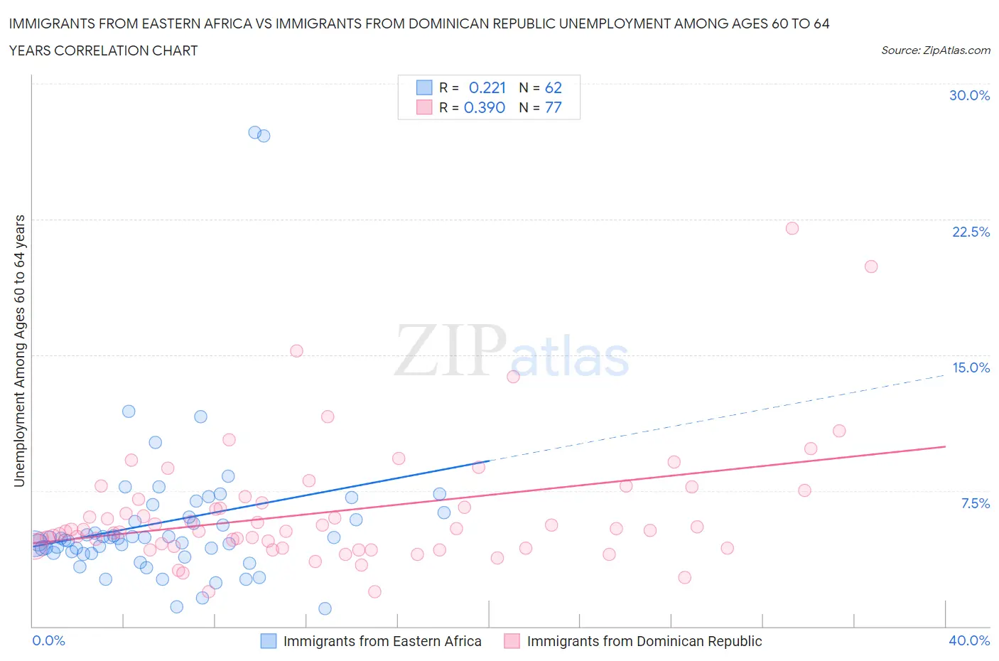 Immigrants from Eastern Africa vs Immigrants from Dominican Republic Unemployment Among Ages 60 to 64 years