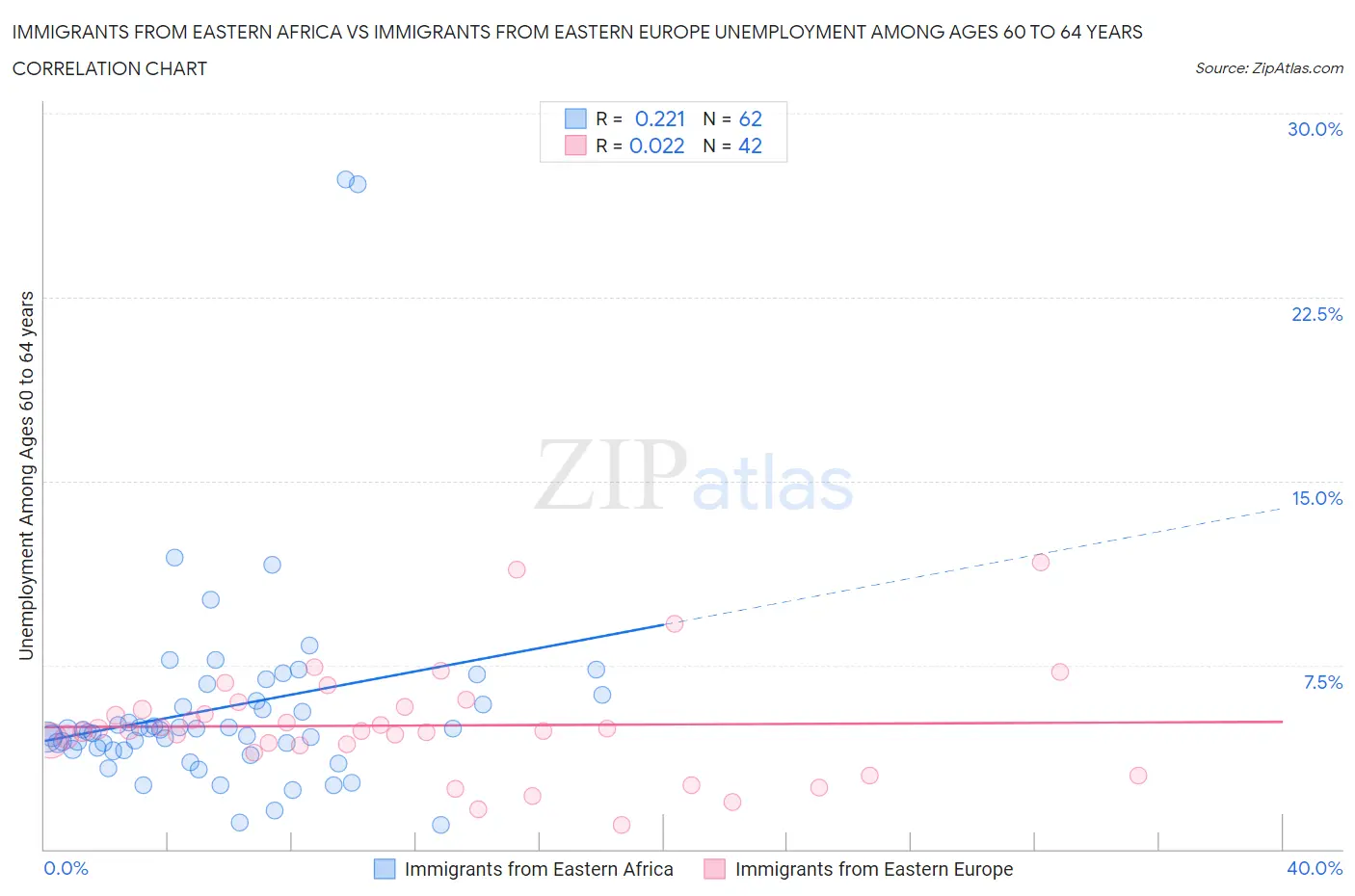 Immigrants from Eastern Africa vs Immigrants from Eastern Europe Unemployment Among Ages 60 to 64 years