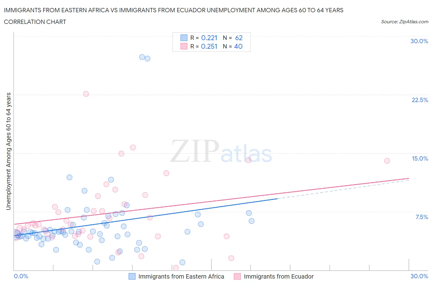 Immigrants from Eastern Africa vs Immigrants from Ecuador Unemployment Among Ages 60 to 64 years