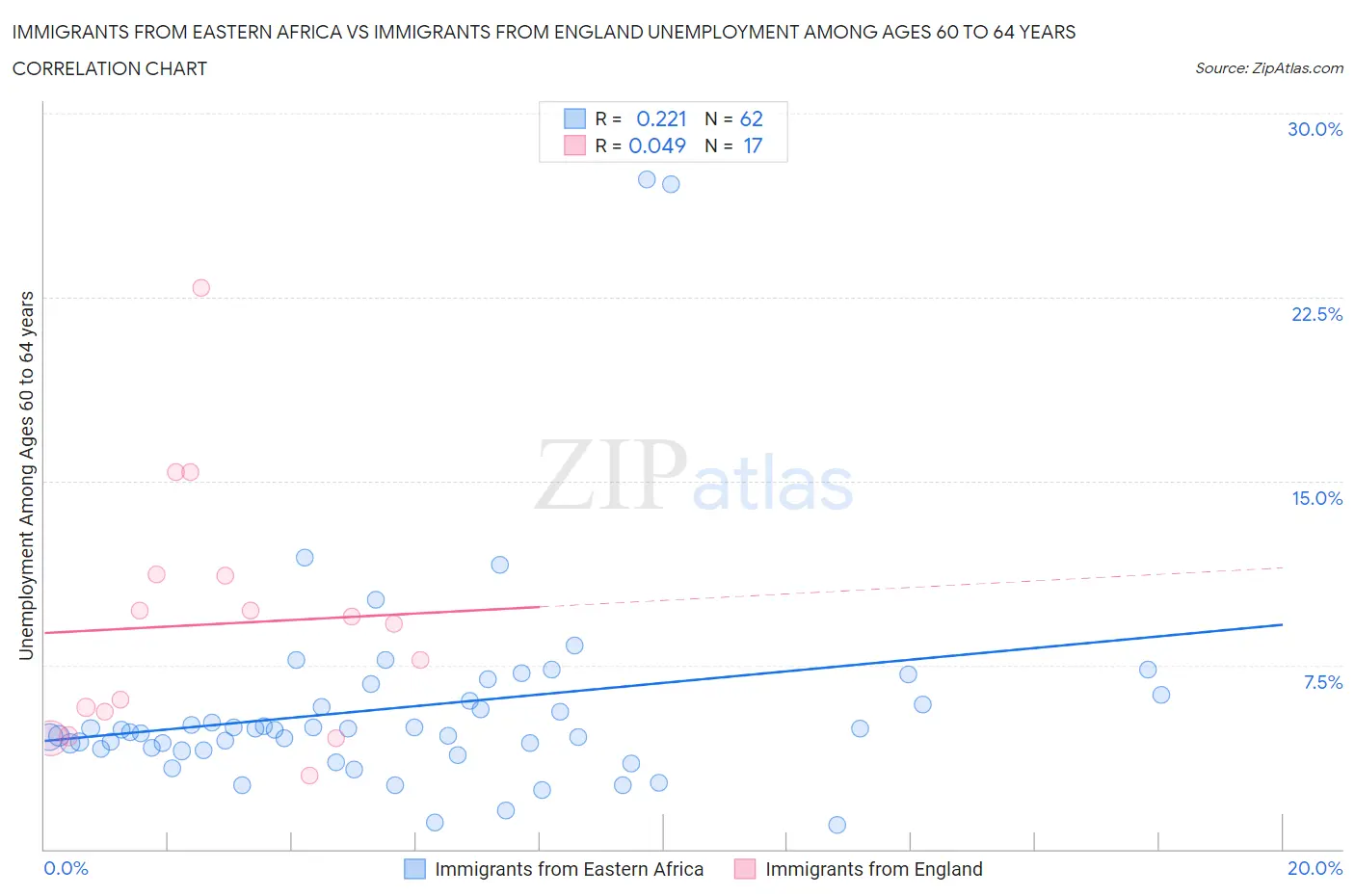 Immigrants from Eastern Africa vs Immigrants from England Unemployment Among Ages 60 to 64 years