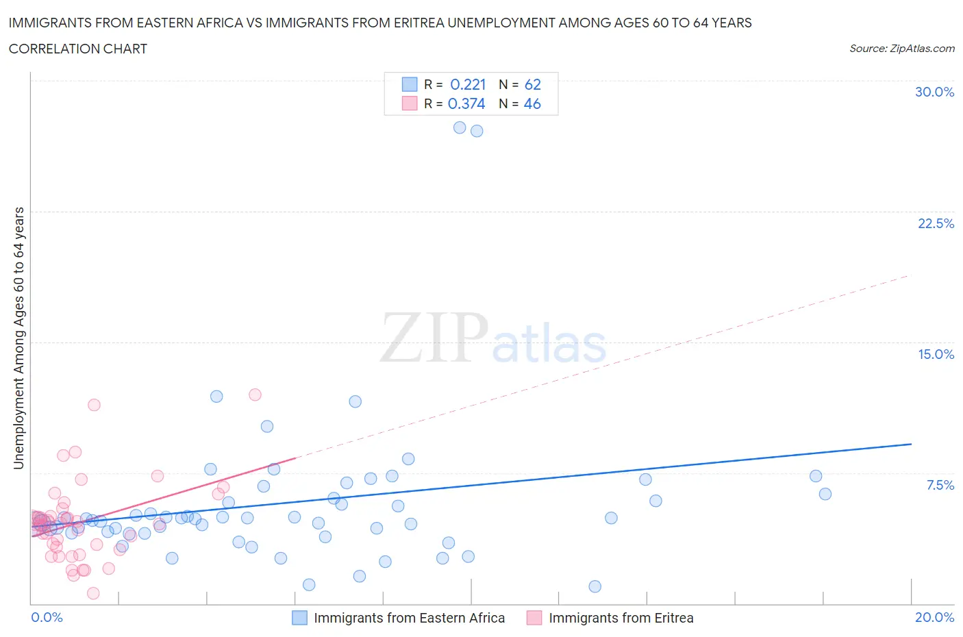 Immigrants from Eastern Africa vs Immigrants from Eritrea Unemployment Among Ages 60 to 64 years