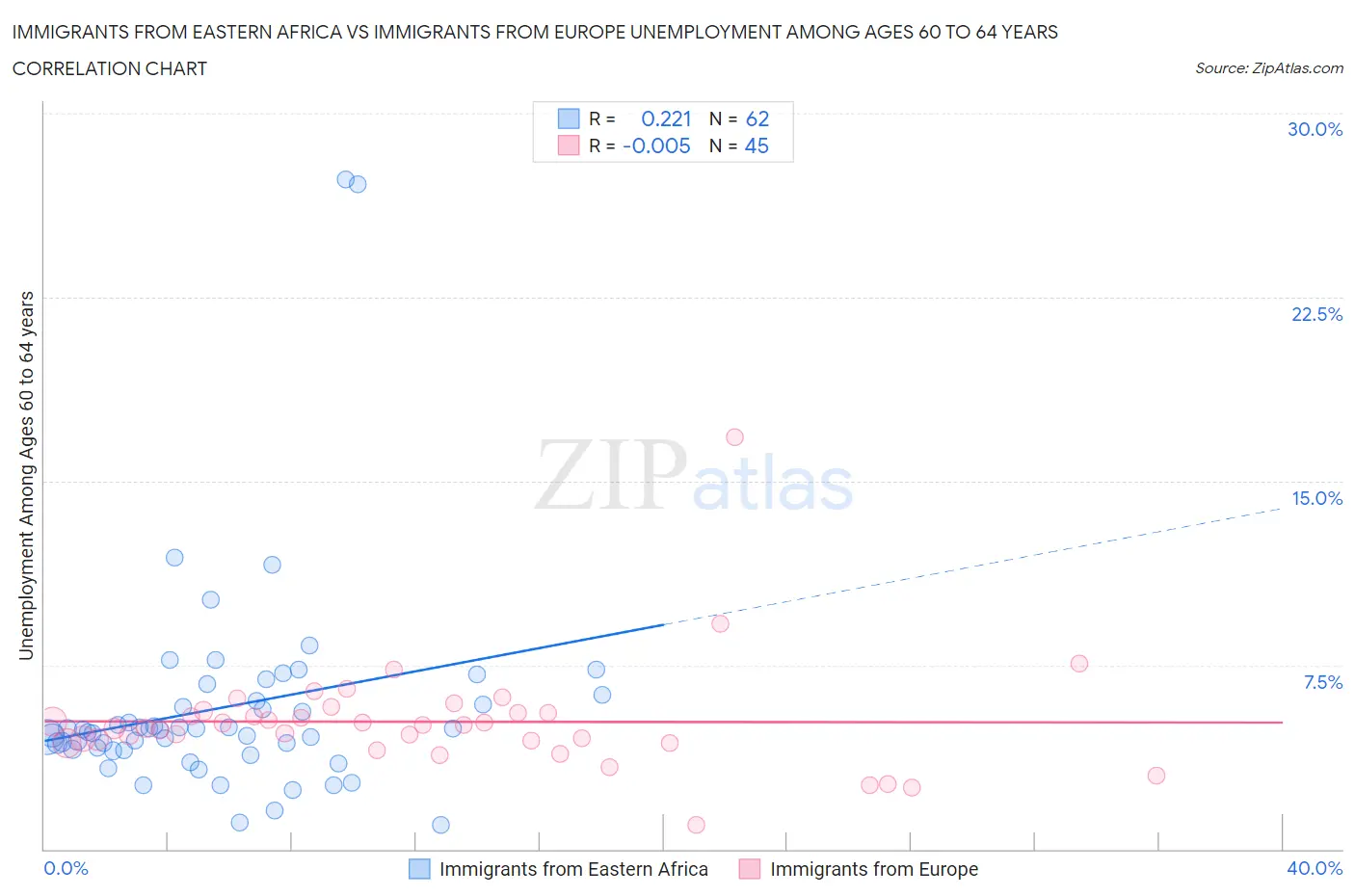 Immigrants from Eastern Africa vs Immigrants from Europe Unemployment Among Ages 60 to 64 years