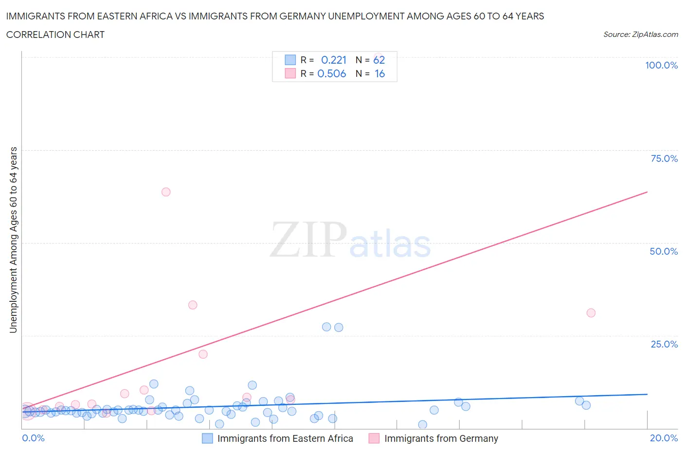 Immigrants from Eastern Africa vs Immigrants from Germany Unemployment Among Ages 60 to 64 years