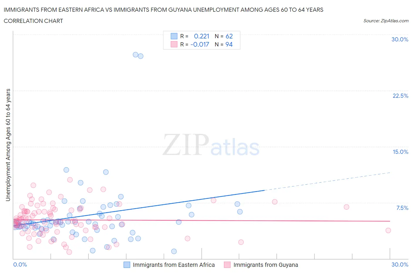 Immigrants from Eastern Africa vs Immigrants from Guyana Unemployment Among Ages 60 to 64 years