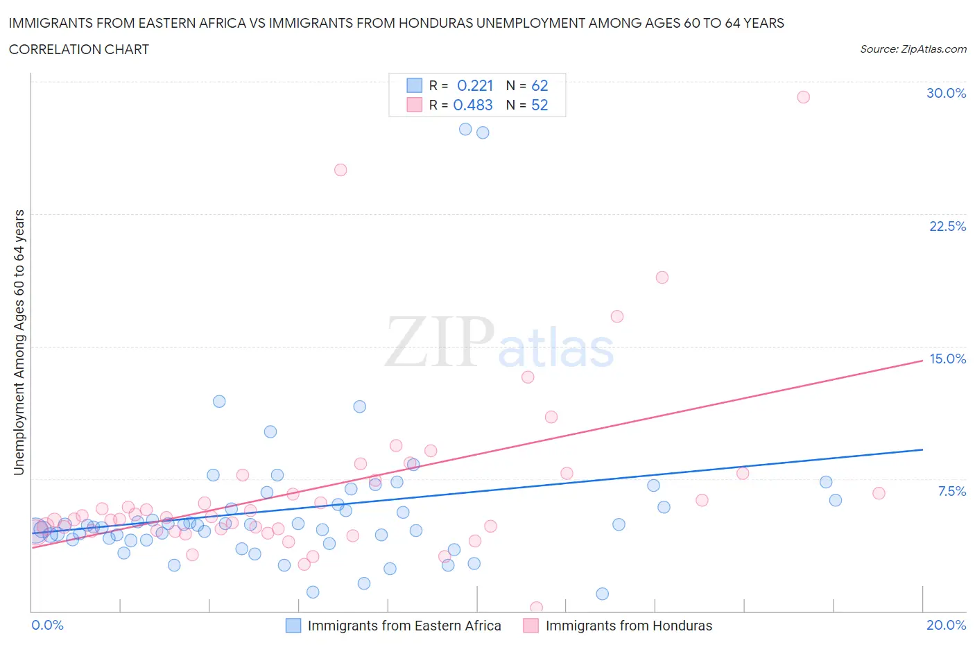 Immigrants from Eastern Africa vs Immigrants from Honduras Unemployment Among Ages 60 to 64 years