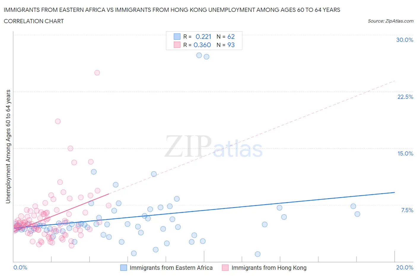 Immigrants from Eastern Africa vs Immigrants from Hong Kong Unemployment Among Ages 60 to 64 years