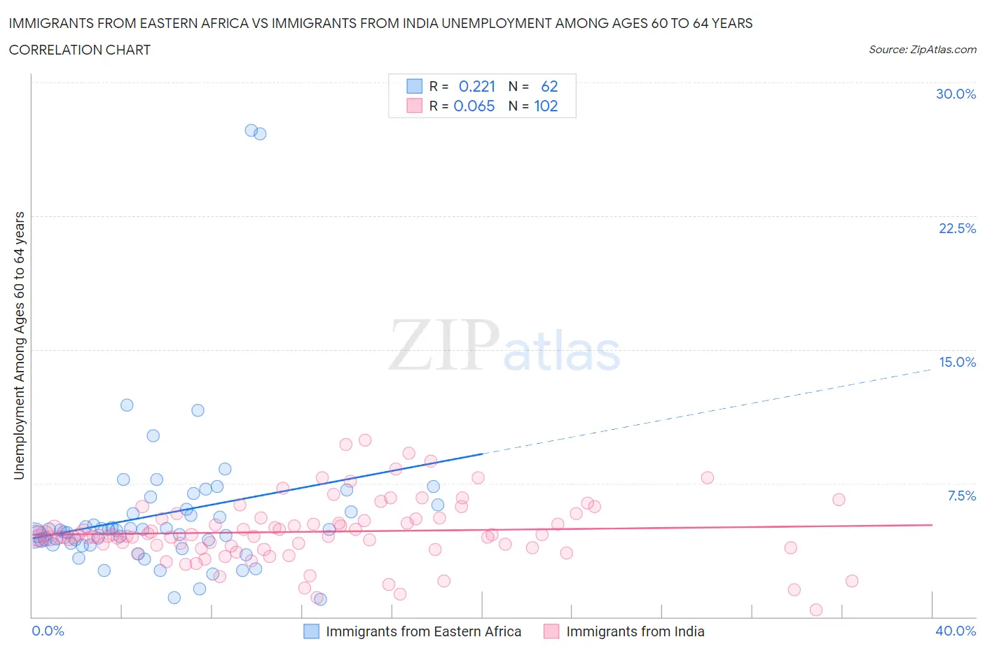 Immigrants from Eastern Africa vs Immigrants from India Unemployment Among Ages 60 to 64 years