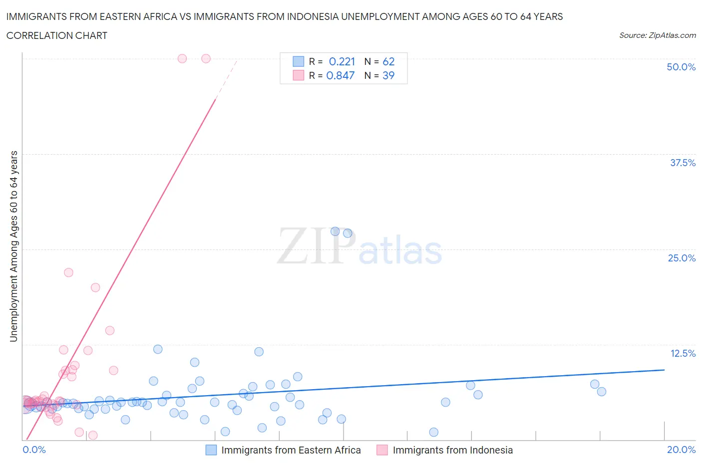 Immigrants from Eastern Africa vs Immigrants from Indonesia Unemployment Among Ages 60 to 64 years