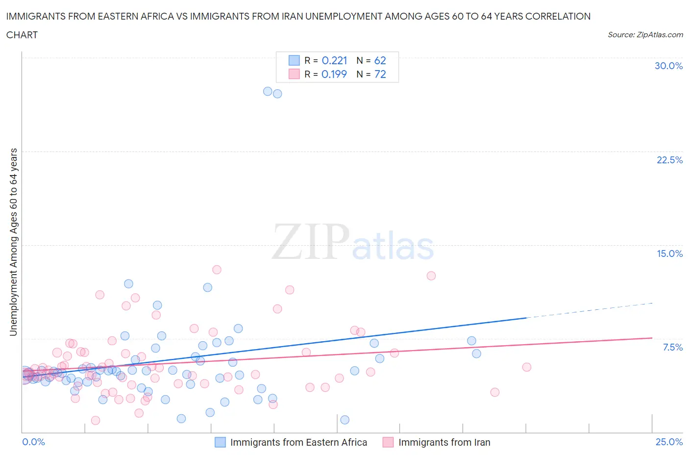 Immigrants from Eastern Africa vs Immigrants from Iran Unemployment Among Ages 60 to 64 years