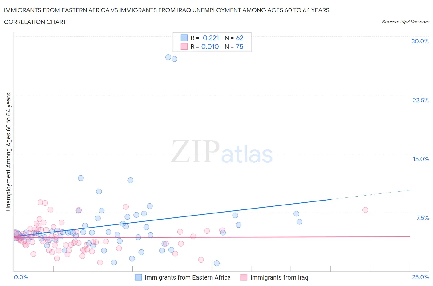 Immigrants from Eastern Africa vs Immigrants from Iraq Unemployment Among Ages 60 to 64 years