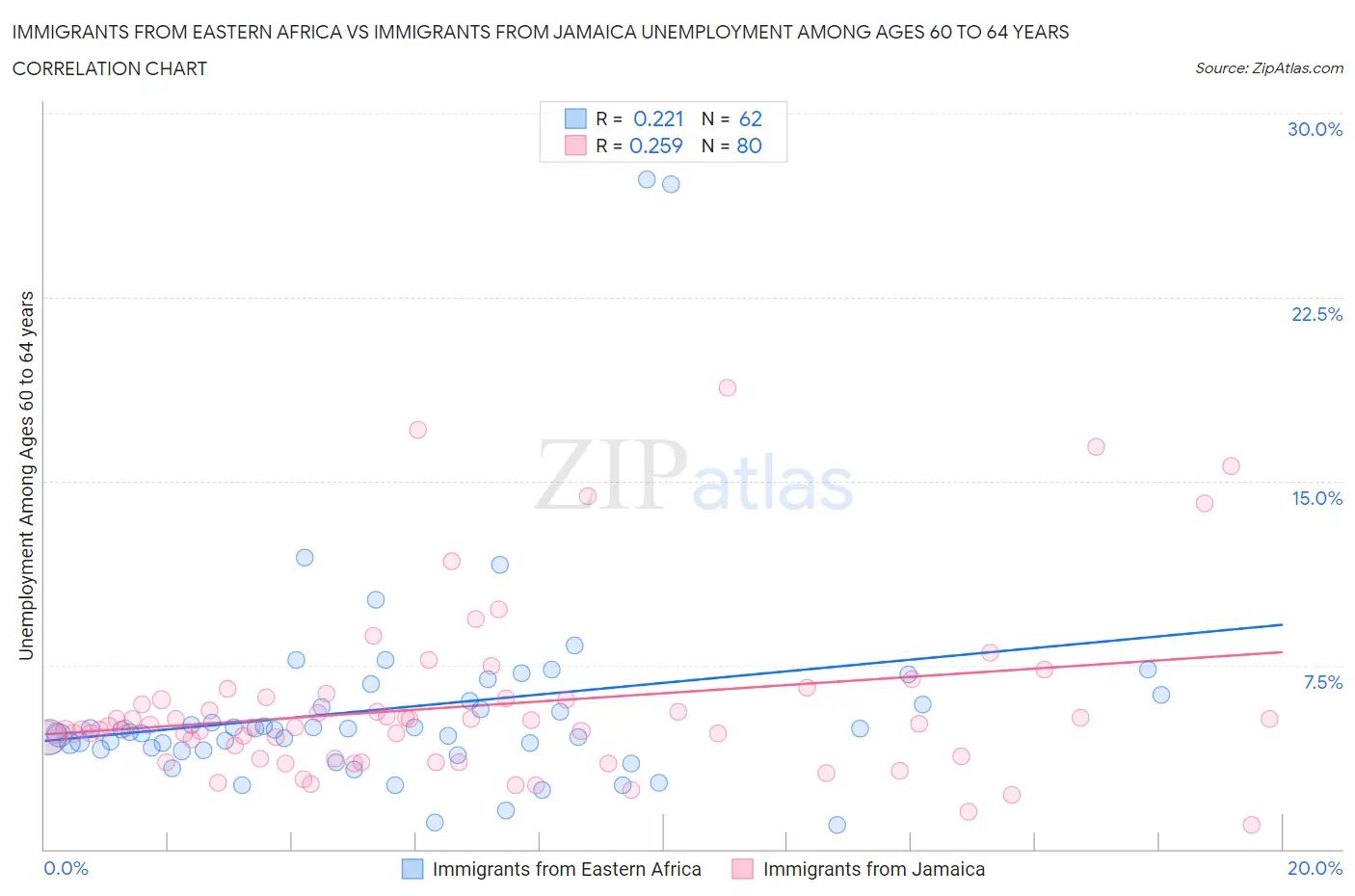 Immigrants from Eastern Africa vs Immigrants from Jamaica Unemployment Among Ages 60 to 64 years