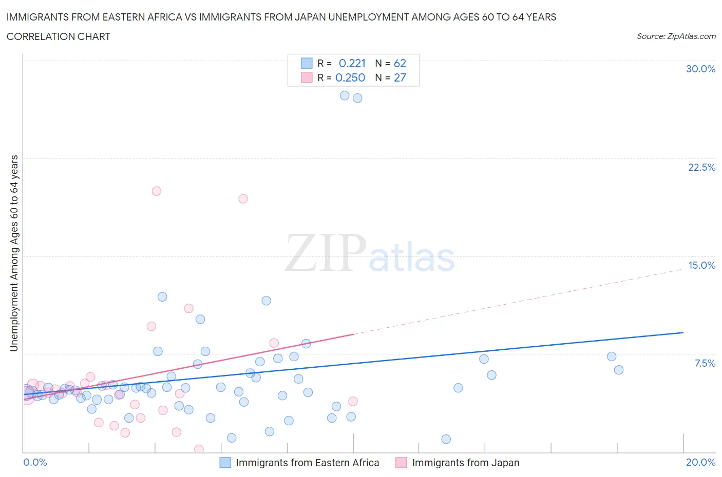Immigrants from Eastern Africa vs Immigrants from Japan Unemployment Among Ages 60 to 64 years