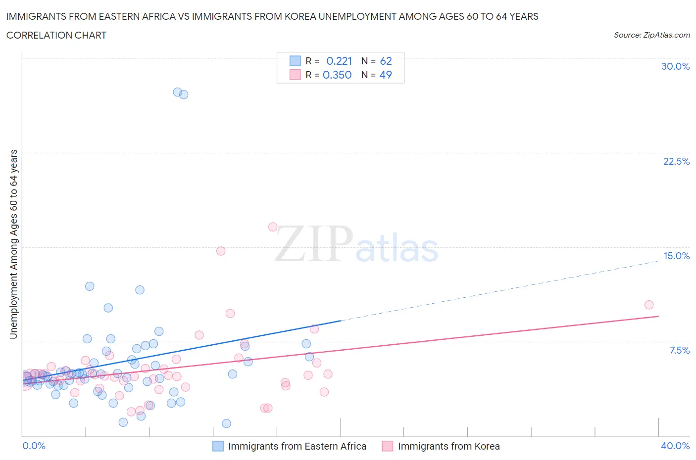 Immigrants from Eastern Africa vs Immigrants from Korea Unemployment Among Ages 60 to 64 years