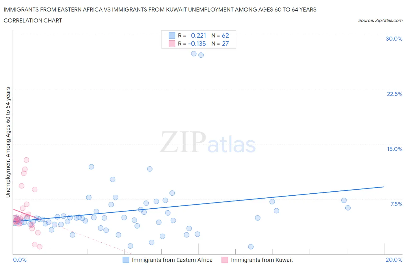 Immigrants from Eastern Africa vs Immigrants from Kuwait Unemployment Among Ages 60 to 64 years