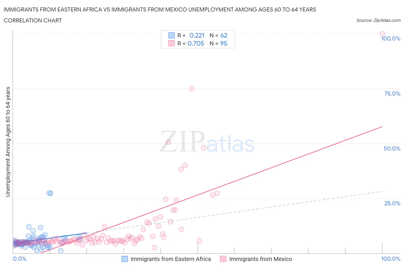 Immigrants from Eastern Africa vs Immigrants from Mexico Unemployment Among Ages 60 to 64 years