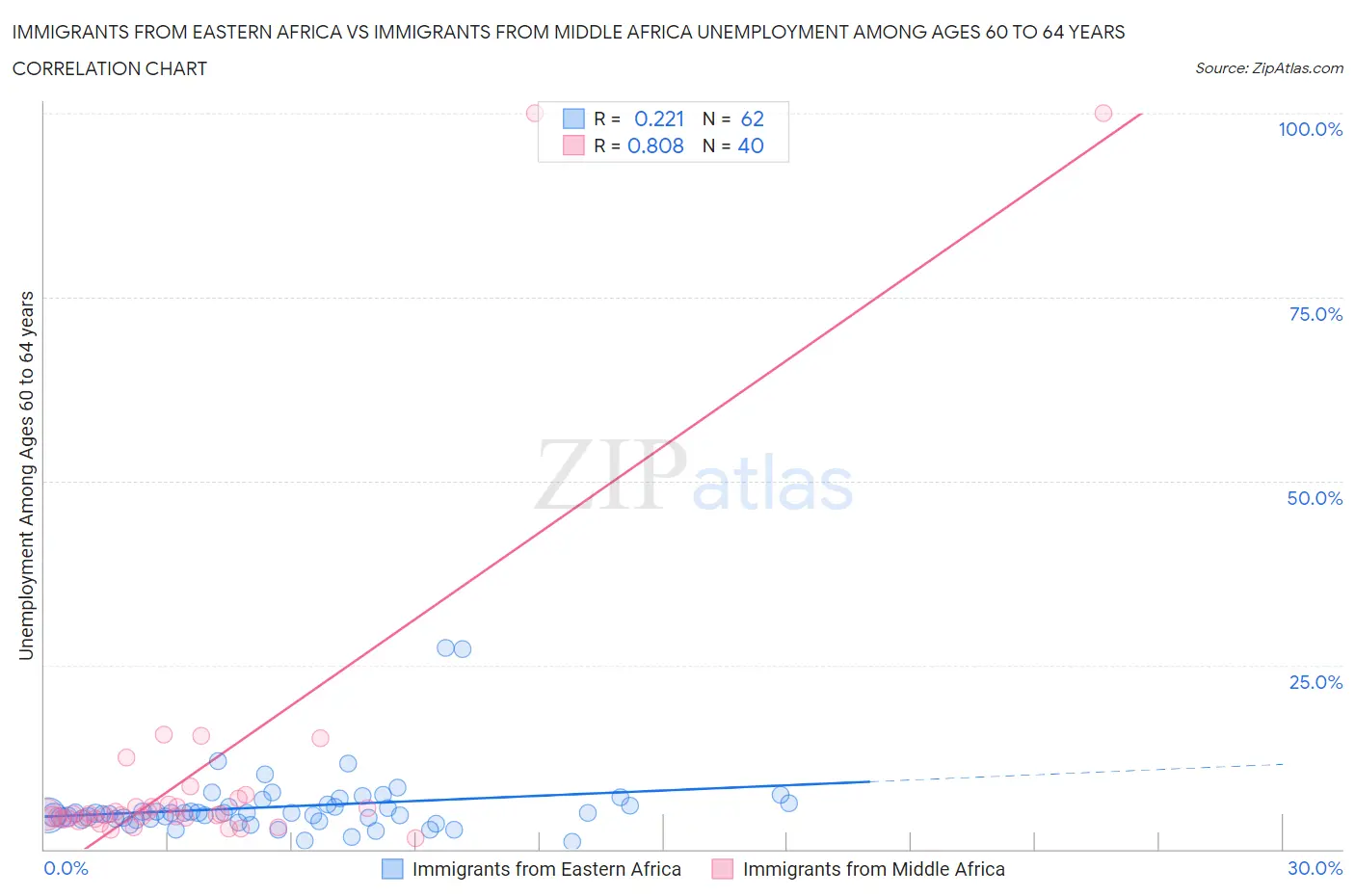 Immigrants from Eastern Africa vs Immigrants from Middle Africa Unemployment Among Ages 60 to 64 years