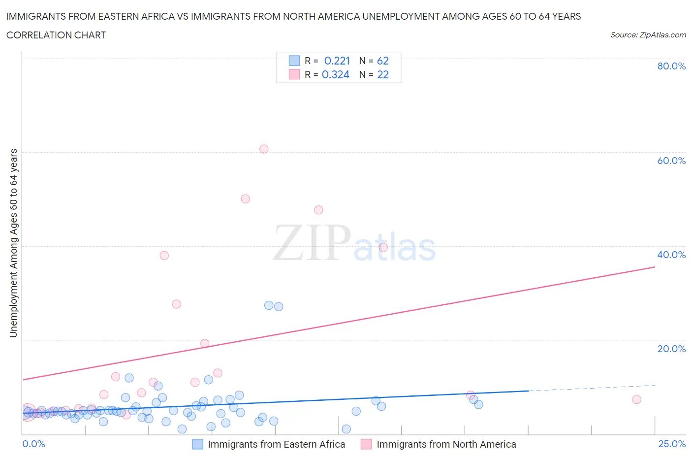 Immigrants from Eastern Africa vs Immigrants from North America Unemployment Among Ages 60 to 64 years