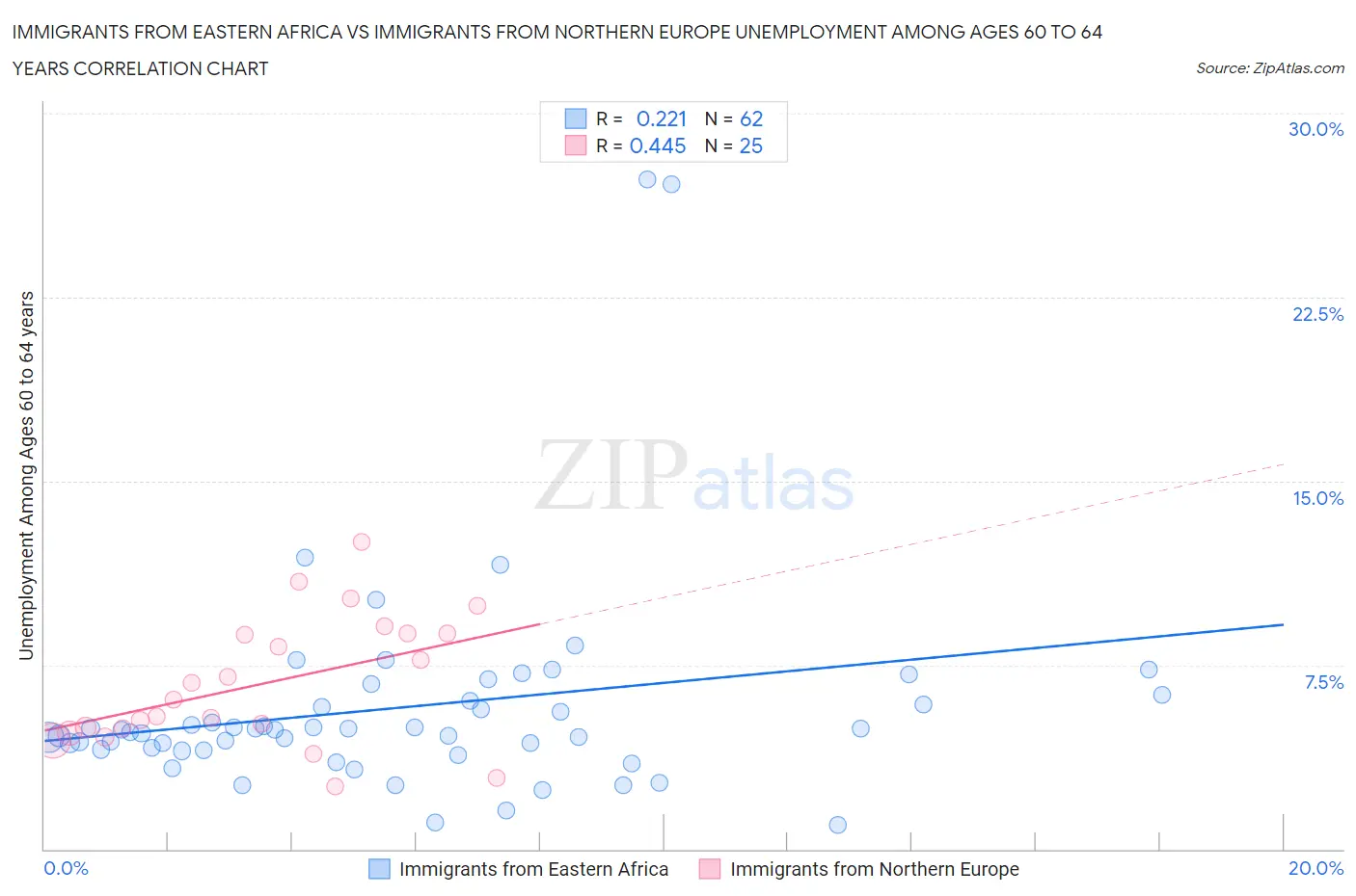 Immigrants from Eastern Africa vs Immigrants from Northern Europe Unemployment Among Ages 60 to 64 years