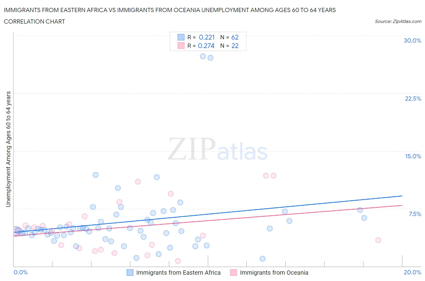 Immigrants from Eastern Africa vs Immigrants from Oceania Unemployment Among Ages 60 to 64 years