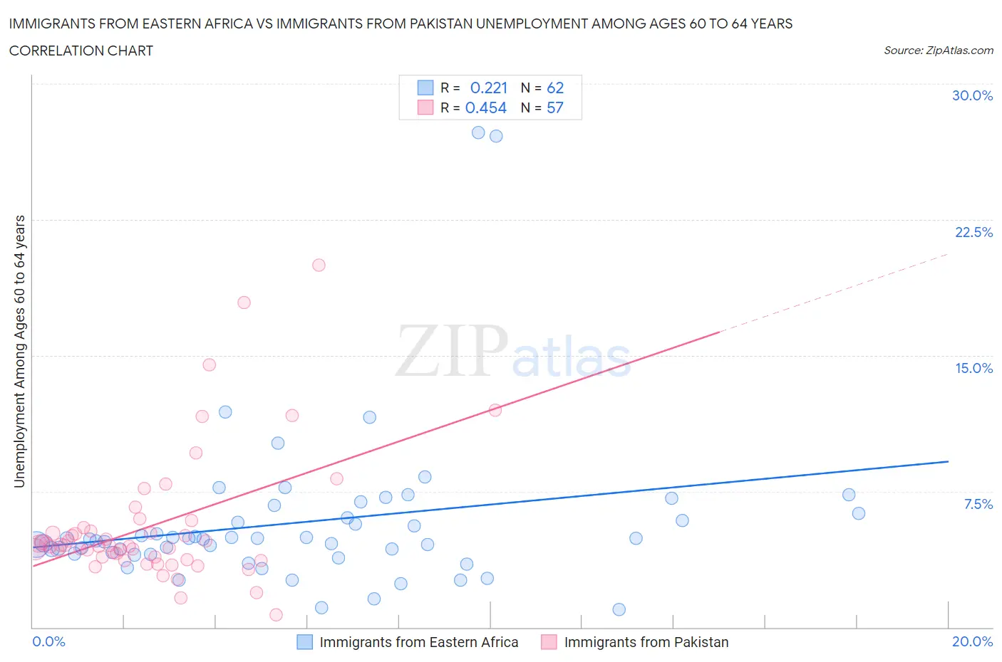 Immigrants from Eastern Africa vs Immigrants from Pakistan Unemployment Among Ages 60 to 64 years