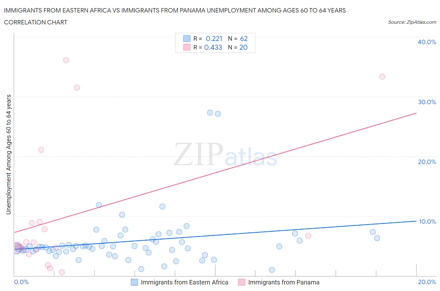 Immigrants from Eastern Africa vs Immigrants from Panama Unemployment Among Ages 60 to 64 years