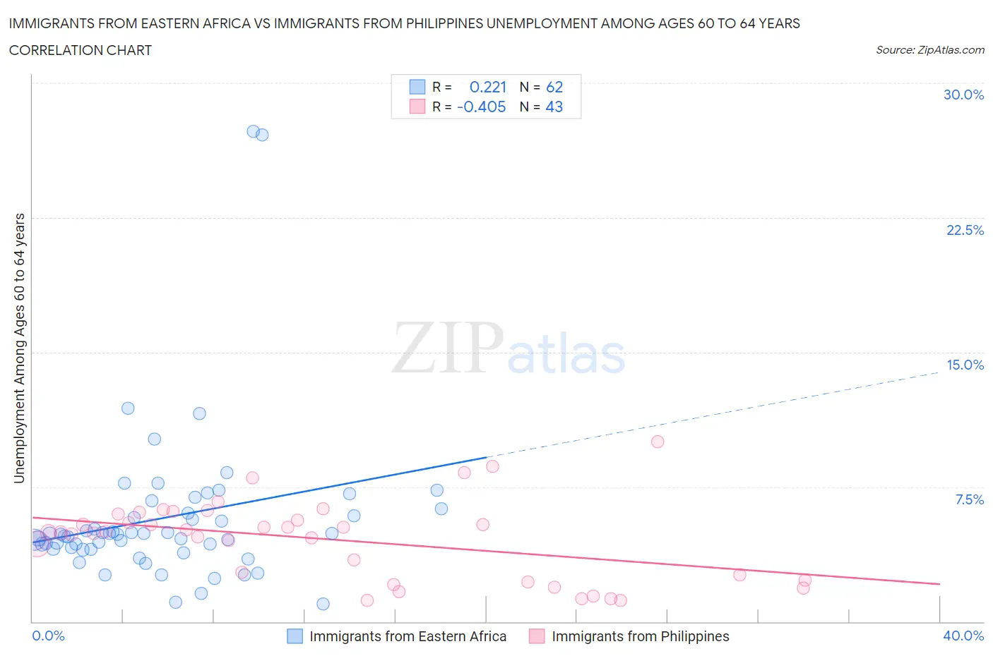 Immigrants from Eastern Africa vs Immigrants from Philippines Unemployment Among Ages 60 to 64 years