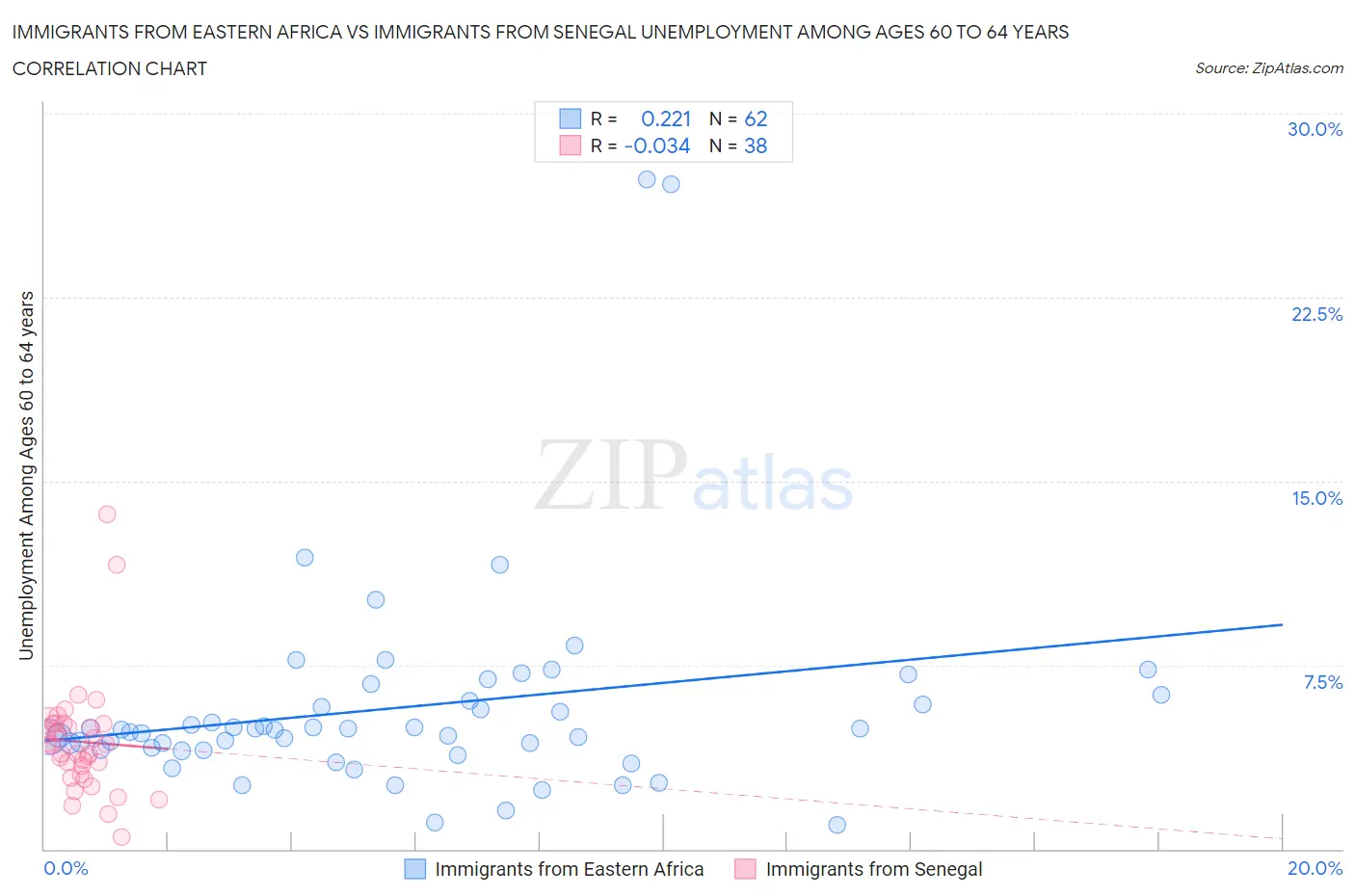 Immigrants from Eastern Africa vs Immigrants from Senegal Unemployment Among Ages 60 to 64 years