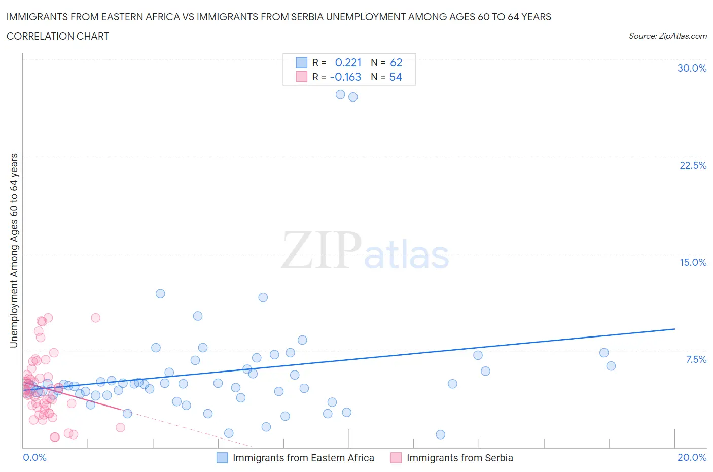 Immigrants from Eastern Africa vs Immigrants from Serbia Unemployment Among Ages 60 to 64 years