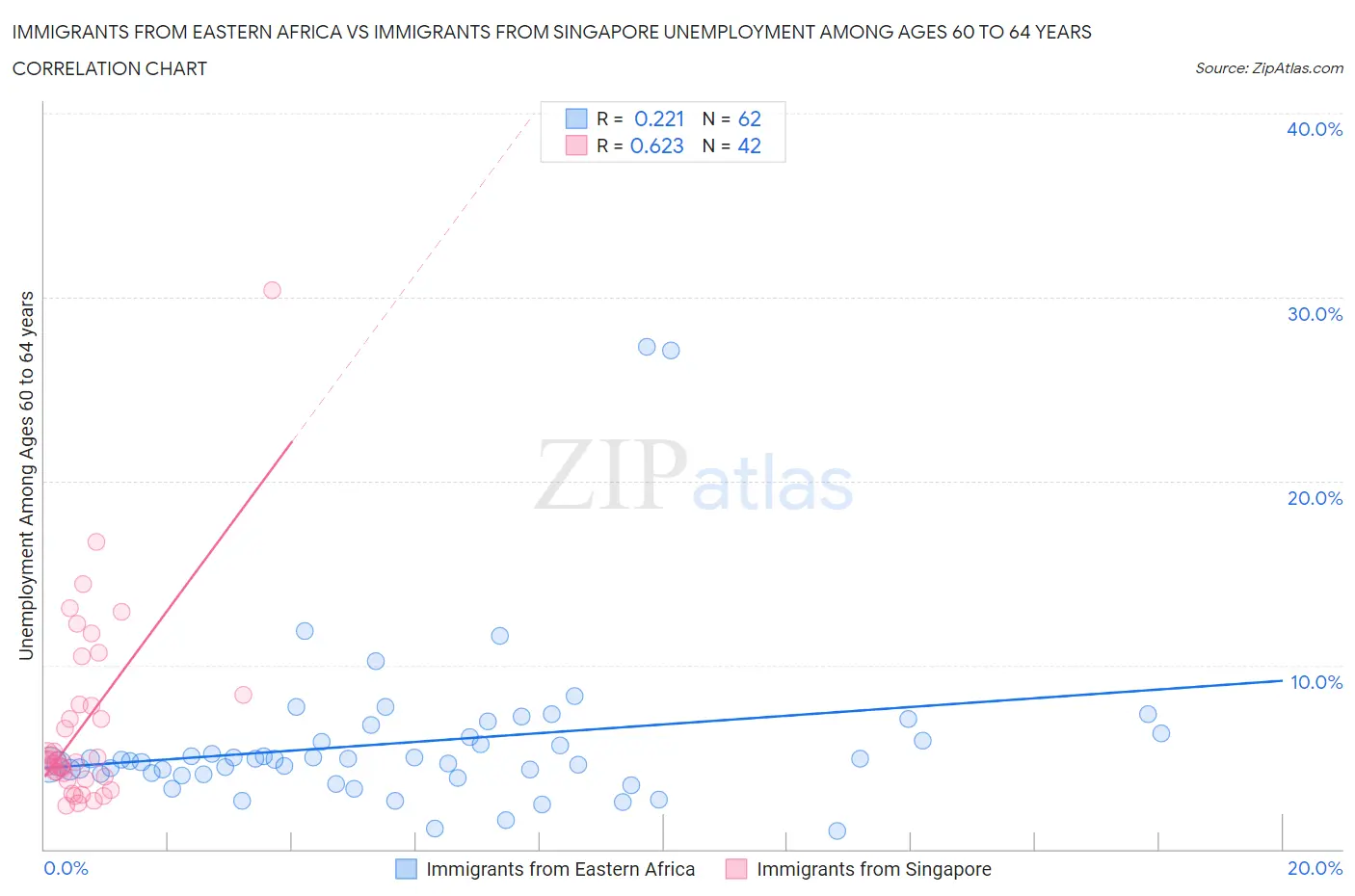 Immigrants from Eastern Africa vs Immigrants from Singapore Unemployment Among Ages 60 to 64 years