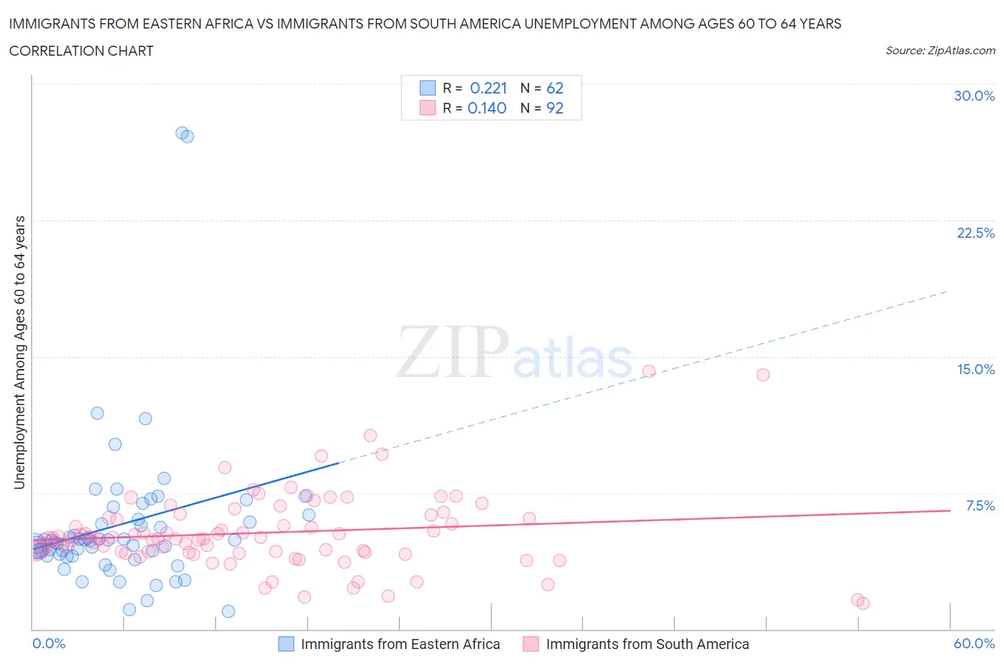Immigrants from Eastern Africa vs Immigrants from South America Unemployment Among Ages 60 to 64 years