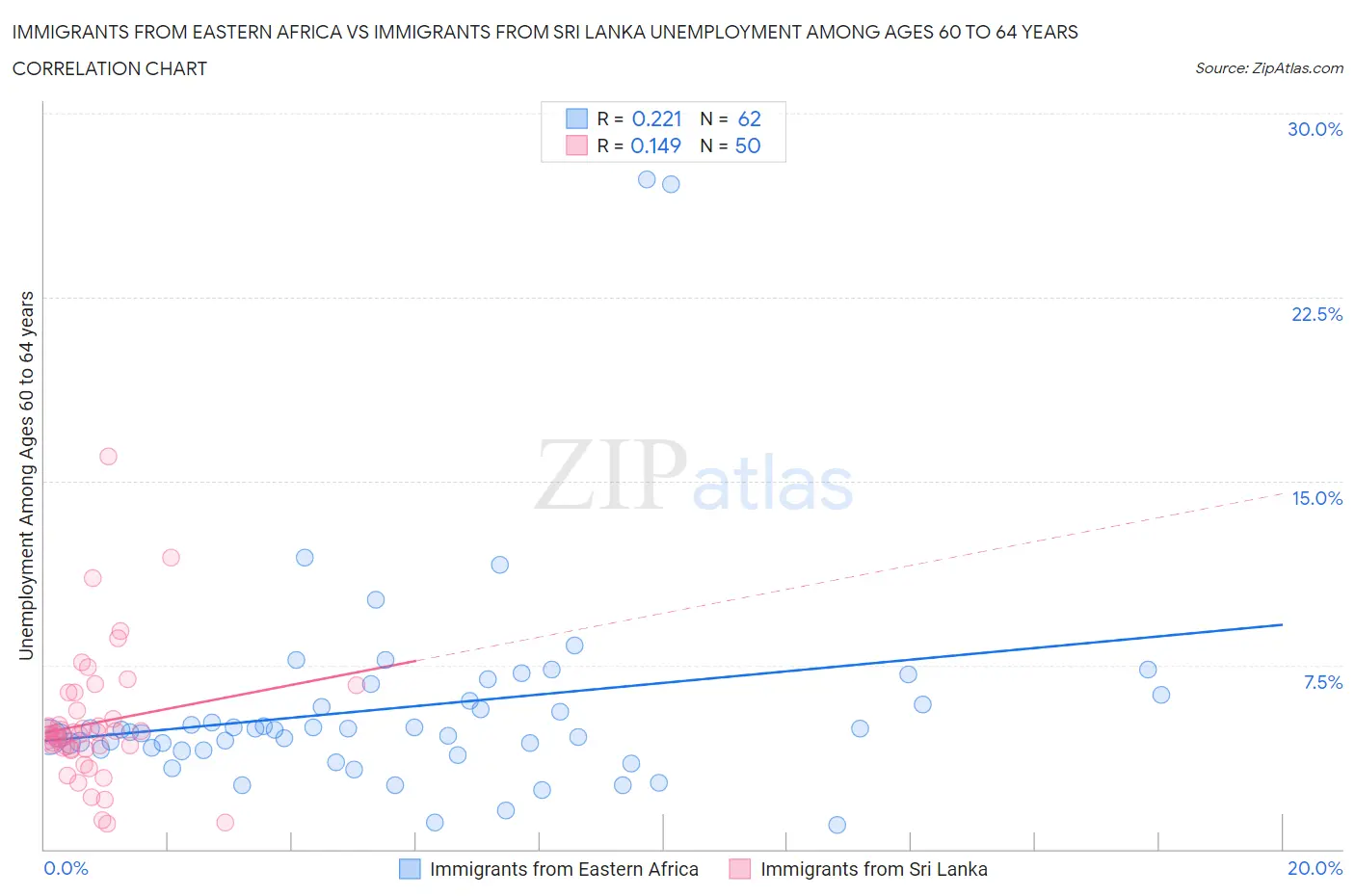 Immigrants from Eastern Africa vs Immigrants from Sri Lanka Unemployment Among Ages 60 to 64 years