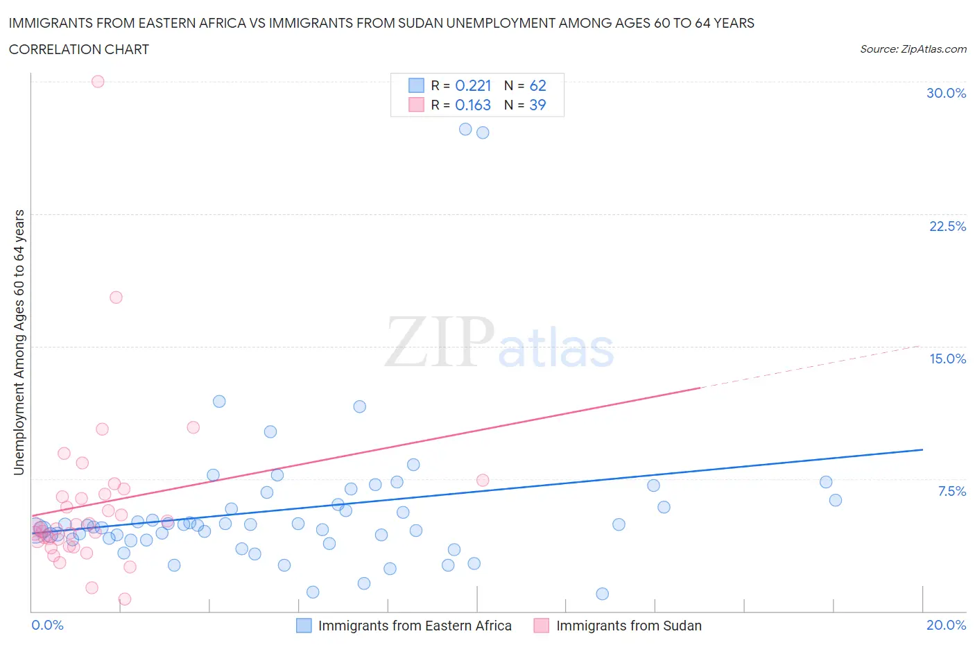 Immigrants from Eastern Africa vs Immigrants from Sudan Unemployment Among Ages 60 to 64 years
