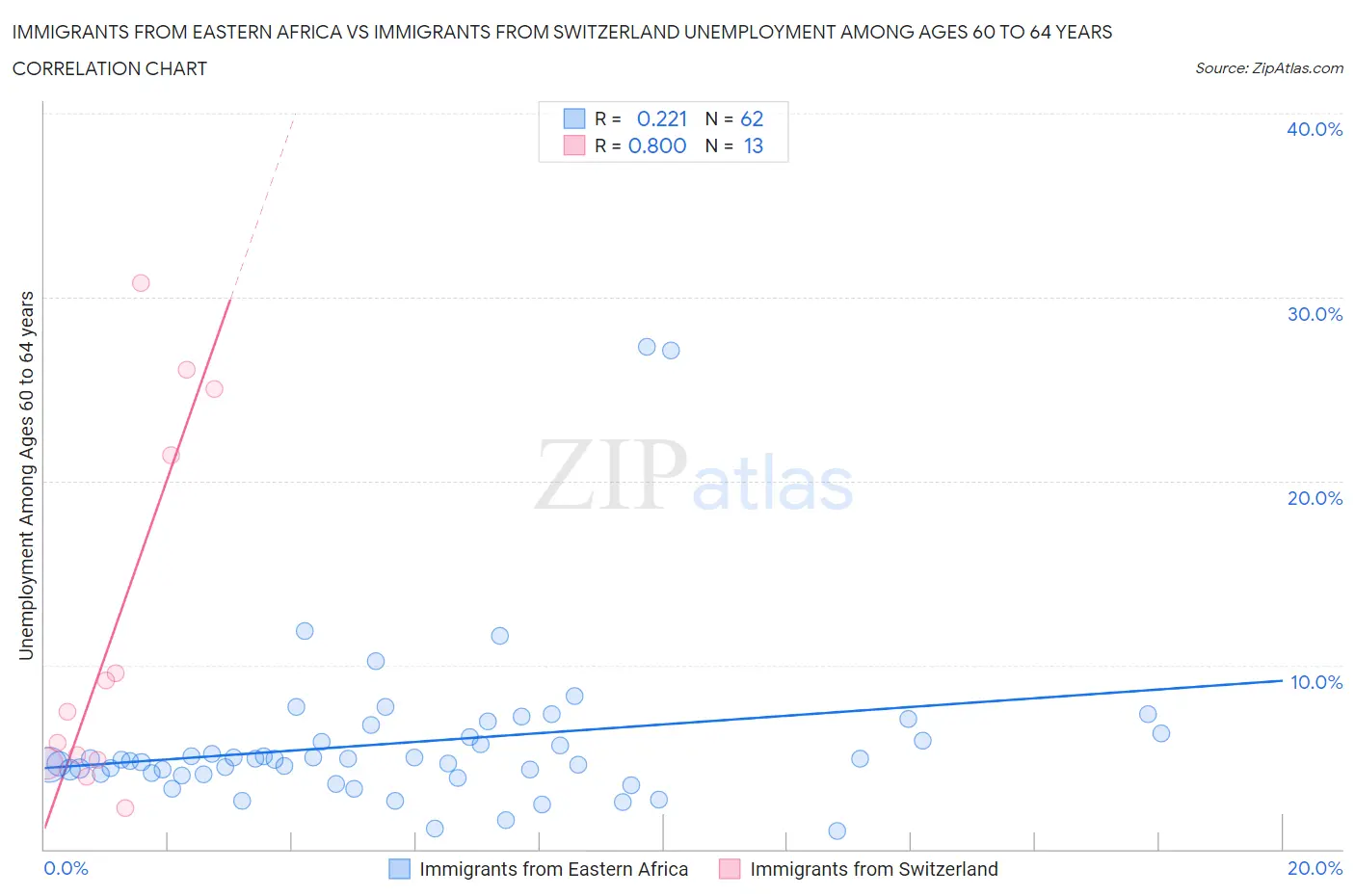 Immigrants from Eastern Africa vs Immigrants from Switzerland Unemployment Among Ages 60 to 64 years