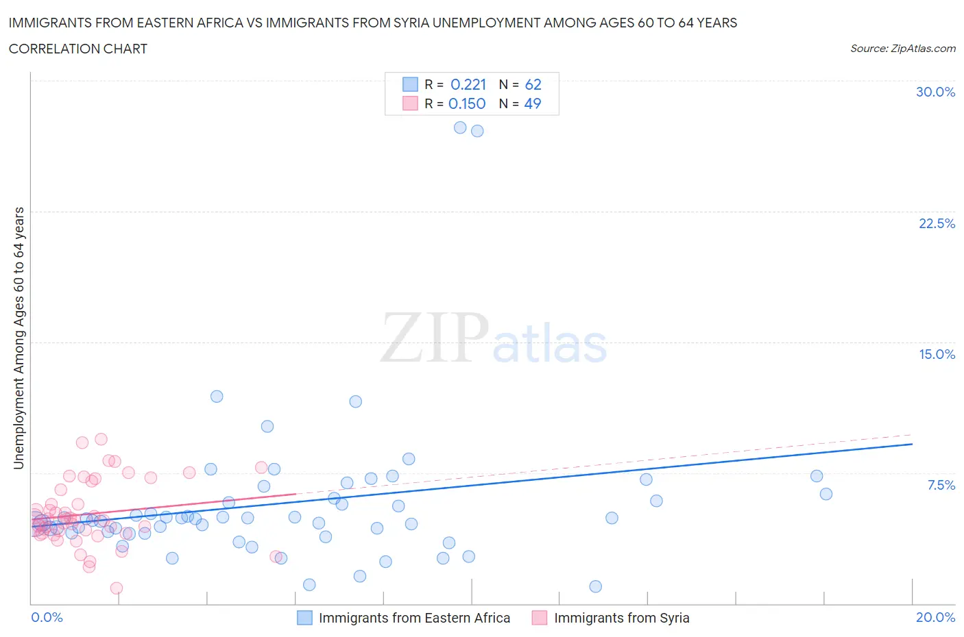 Immigrants from Eastern Africa vs Immigrants from Syria Unemployment Among Ages 60 to 64 years