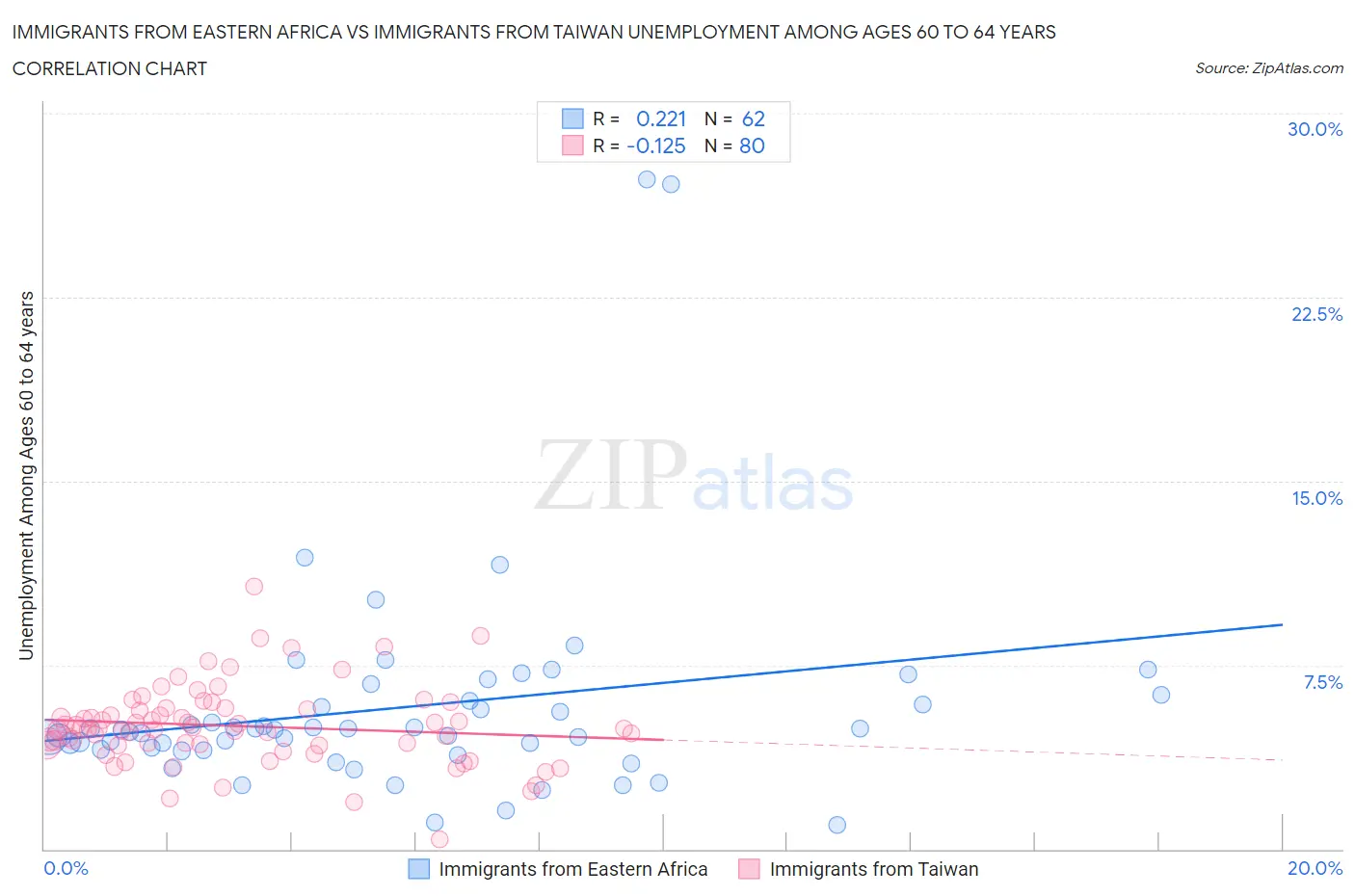 Immigrants from Eastern Africa vs Immigrants from Taiwan Unemployment Among Ages 60 to 64 years