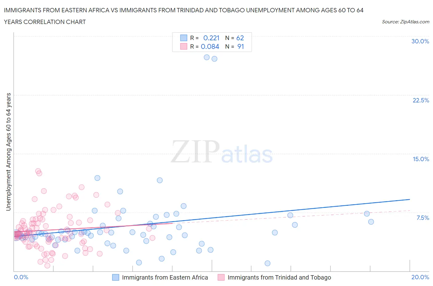 Immigrants from Eastern Africa vs Immigrants from Trinidad and Tobago Unemployment Among Ages 60 to 64 years
