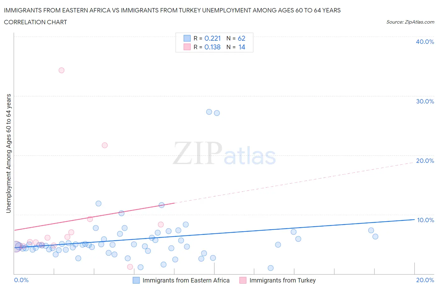 Immigrants from Eastern Africa vs Immigrants from Turkey Unemployment Among Ages 60 to 64 years