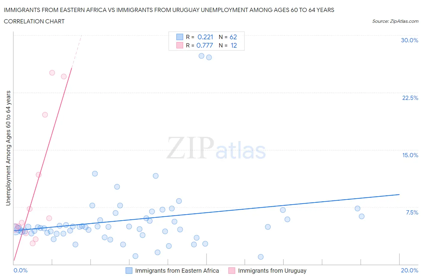 Immigrants from Eastern Africa vs Immigrants from Uruguay Unemployment Among Ages 60 to 64 years