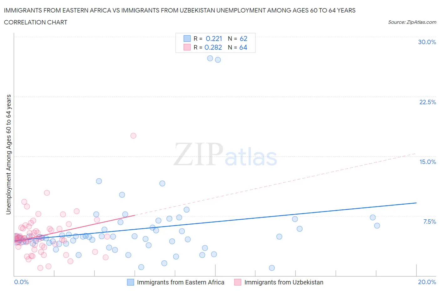 Immigrants from Eastern Africa vs Immigrants from Uzbekistan Unemployment Among Ages 60 to 64 years