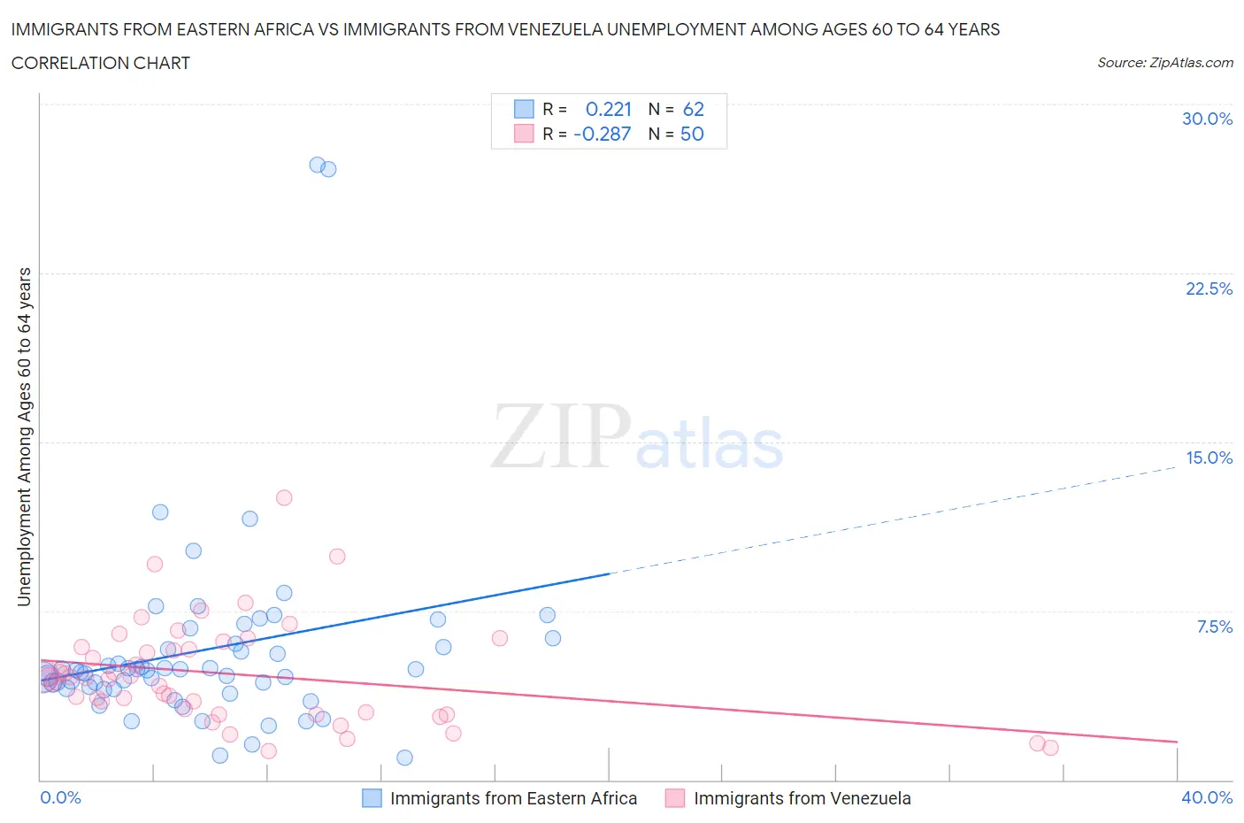 Immigrants from Eastern Africa vs Immigrants from Venezuela Unemployment Among Ages 60 to 64 years