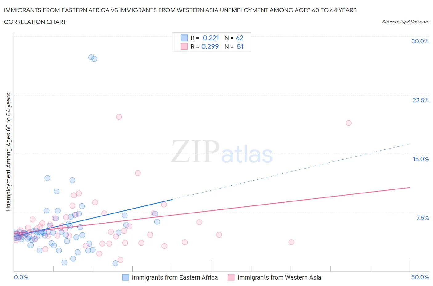 Immigrants from Eastern Africa vs Immigrants from Western Asia Unemployment Among Ages 60 to 64 years