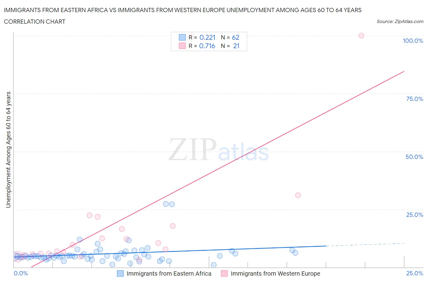 Immigrants from Eastern Africa vs Immigrants from Western Europe Unemployment Among Ages 60 to 64 years