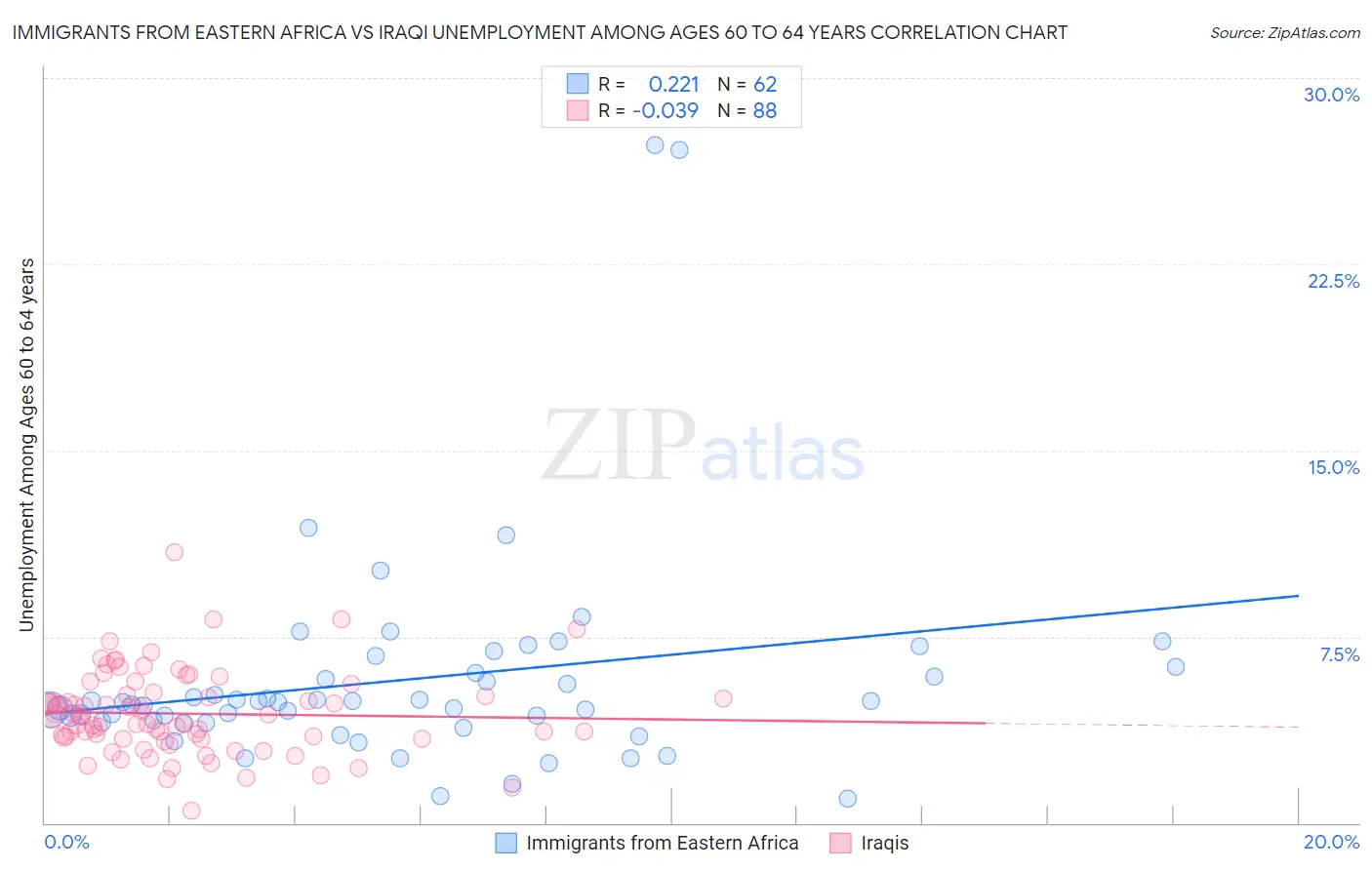 Immigrants from Eastern Africa vs Iraqi Unemployment Among Ages 60 to 64 years