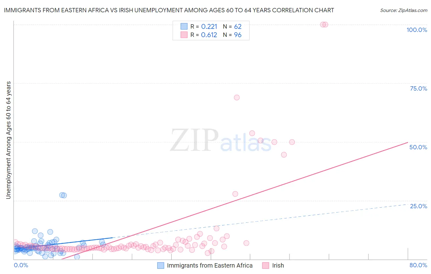 Immigrants from Eastern Africa vs Irish Unemployment Among Ages 60 to 64 years