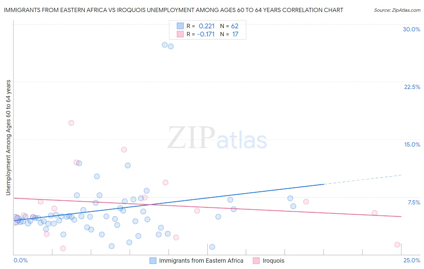 Immigrants from Eastern Africa vs Iroquois Unemployment Among Ages 60 to 64 years