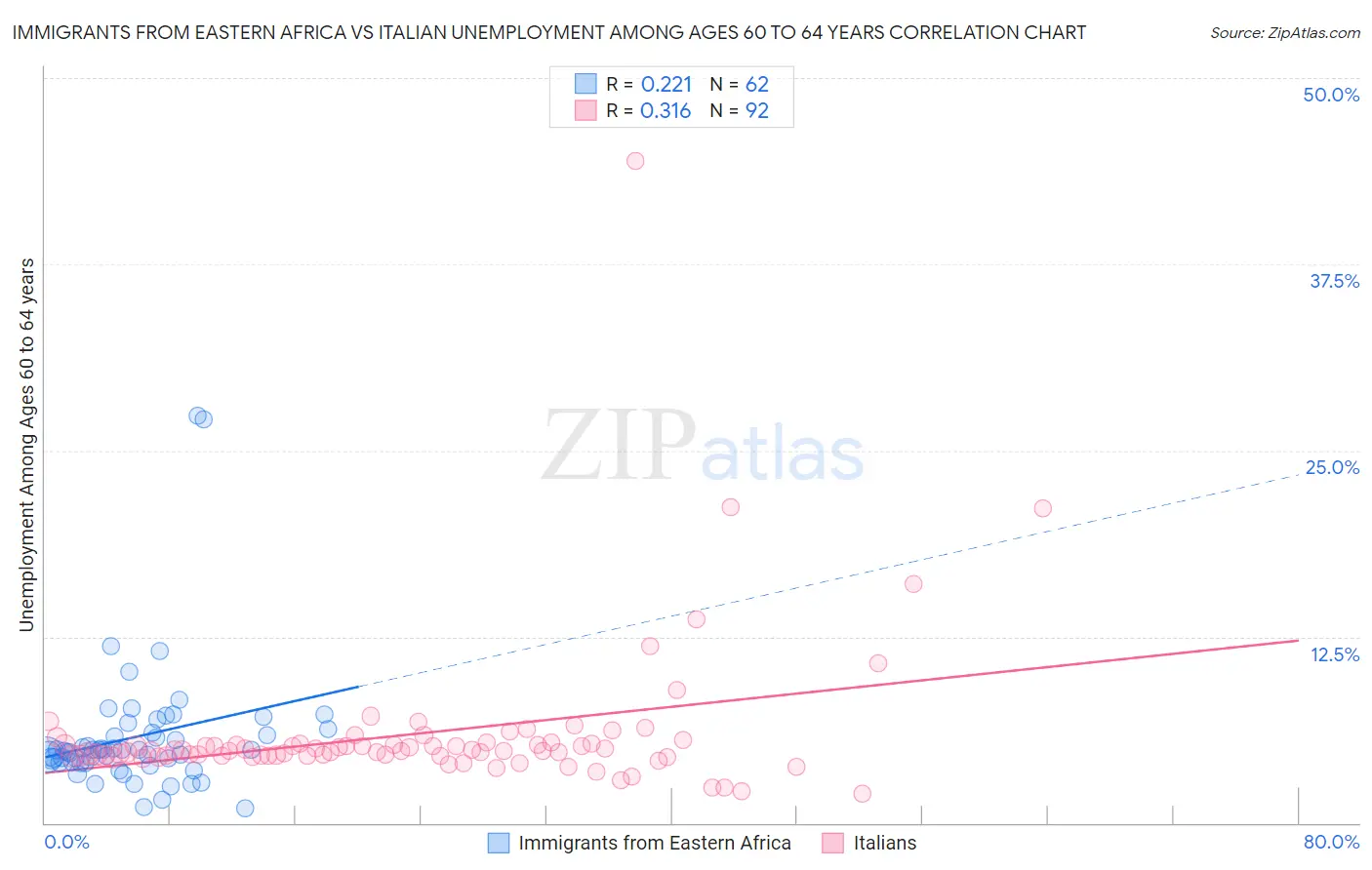 Immigrants from Eastern Africa vs Italian Unemployment Among Ages 60 to 64 years