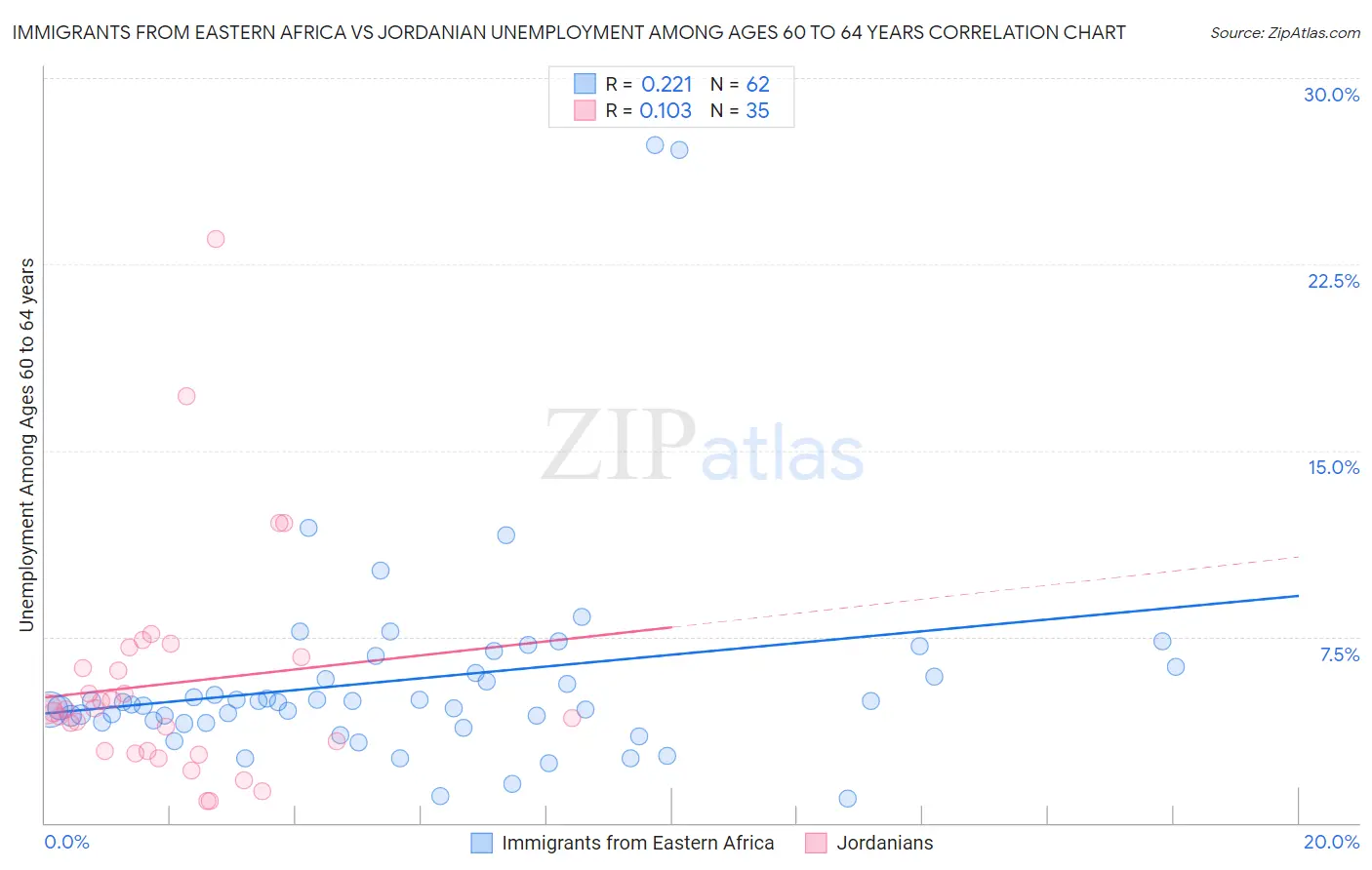 Immigrants from Eastern Africa vs Jordanian Unemployment Among Ages 60 to 64 years