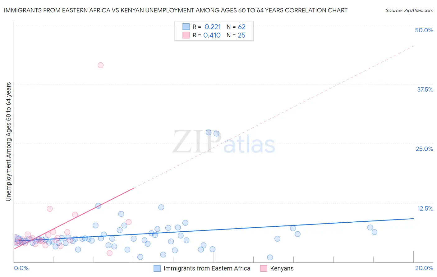 Immigrants from Eastern Africa vs Kenyan Unemployment Among Ages 60 to 64 years