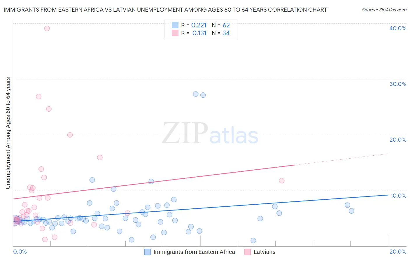 Immigrants from Eastern Africa vs Latvian Unemployment Among Ages 60 to 64 years