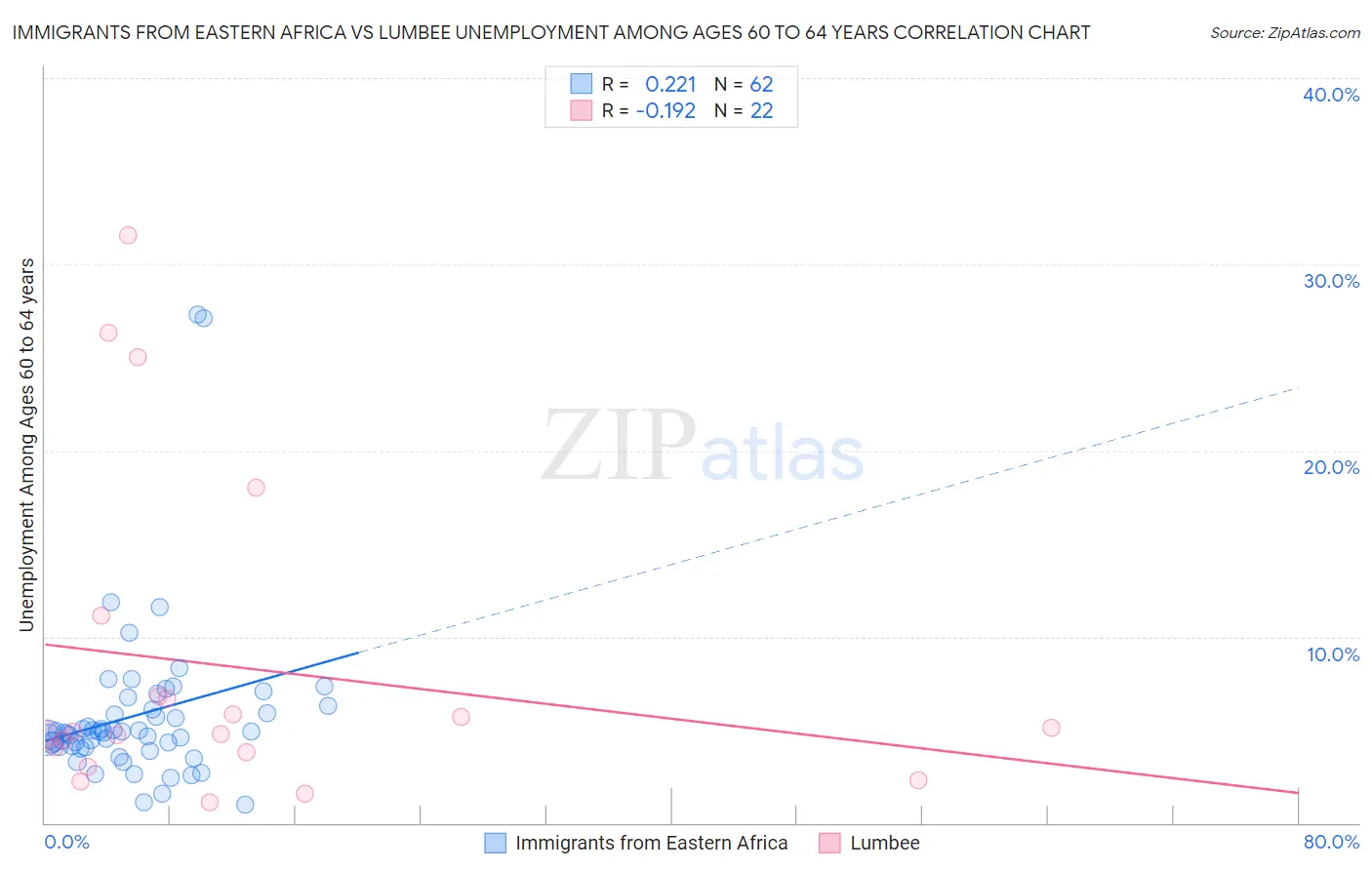 Immigrants from Eastern Africa vs Lumbee Unemployment Among Ages 60 to 64 years